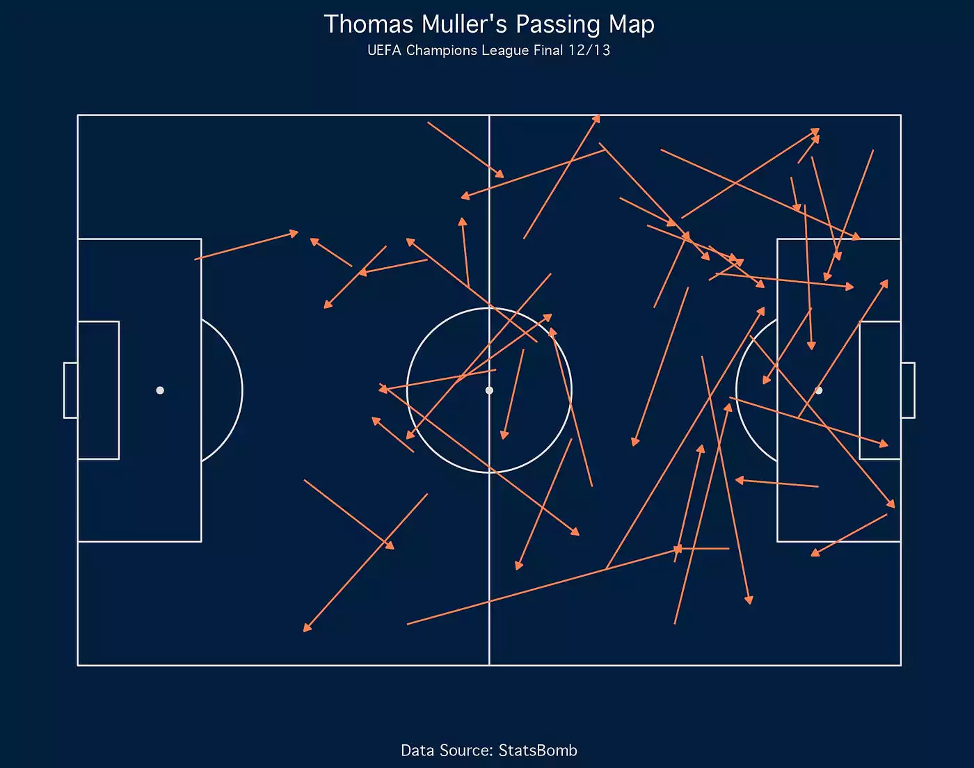 Visualising Football: Plotting Shots and Passes