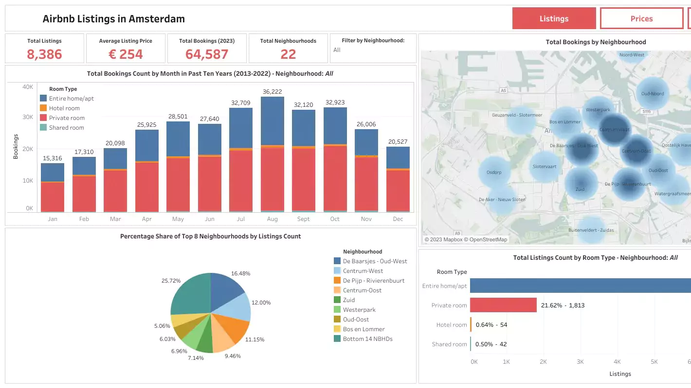 Amsterdam Airbnb Data Analysis